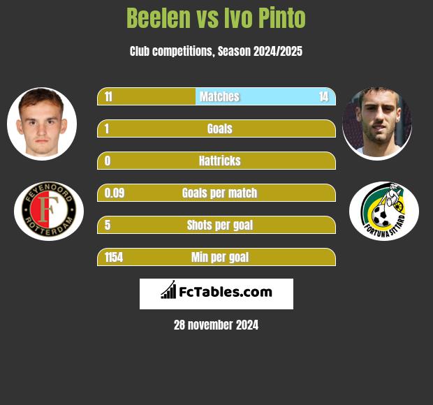 Beelen vs Ivo Pinto h2h player stats