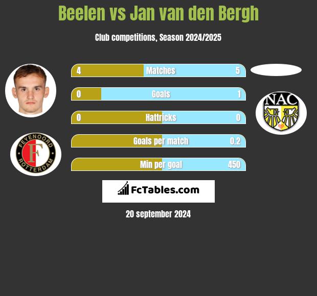 Beelen vs Jan van den Bergh h2h player stats