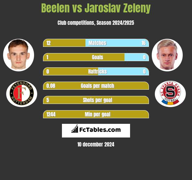 Beelen vs Jaroslav Zeleny h2h player stats