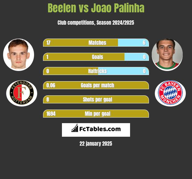 Beelen vs Joao Palinha h2h player stats