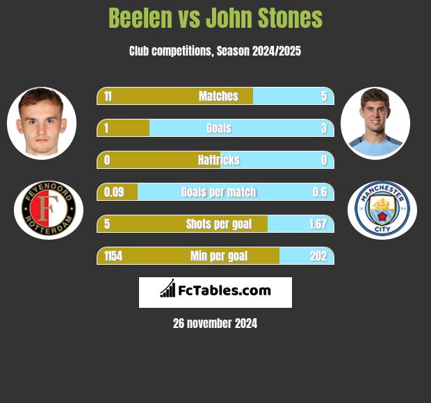 Beelen vs John Stones h2h player stats