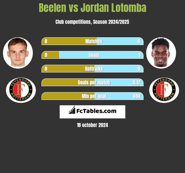 Beelen vs Jordan Lotomba h2h player stats