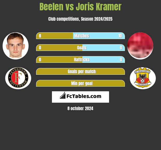 Beelen vs Joris Kramer h2h player stats