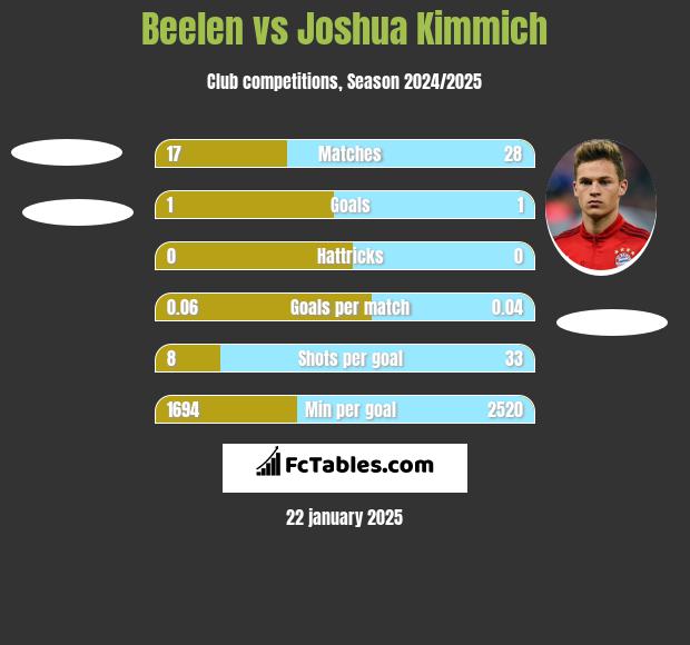 Beelen vs Joshua Kimmich h2h player stats