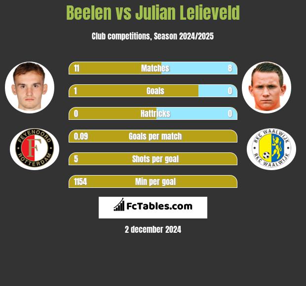 Beelen vs Julian Lelieveld h2h player stats