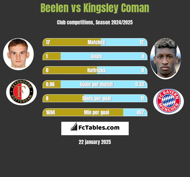 Beelen vs Kingsley Coman h2h player stats