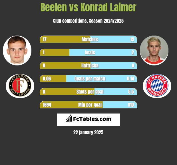 Beelen vs Konrad Laimer h2h player stats