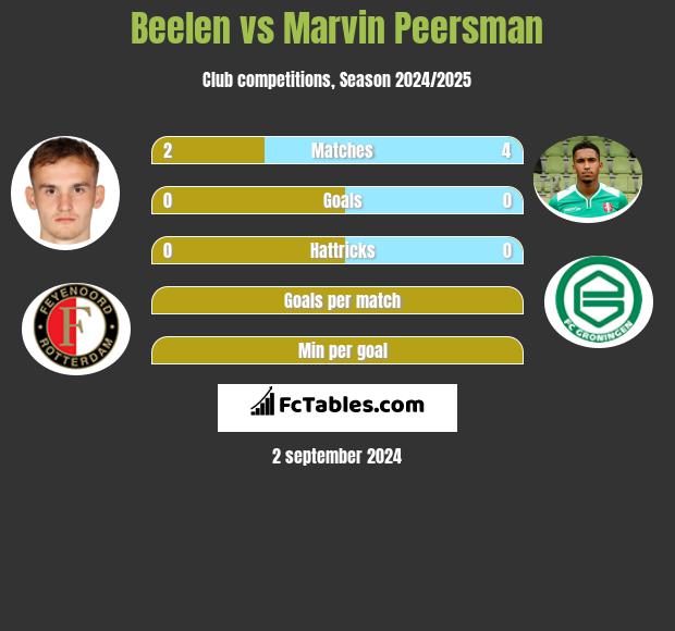 Beelen vs Marvin Peersman h2h player stats