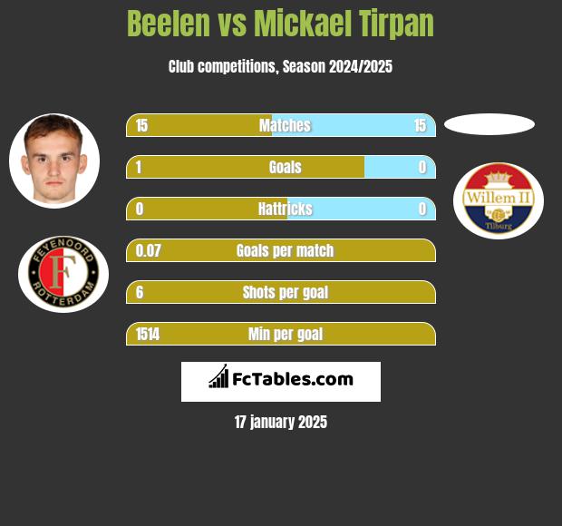 Beelen vs Mickael Tirpan h2h player stats