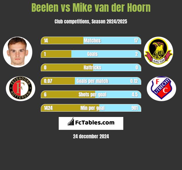 Beelen vs Mike van der Hoorn h2h player stats