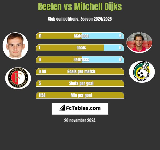 Beelen vs Mitchell Dijks h2h player stats