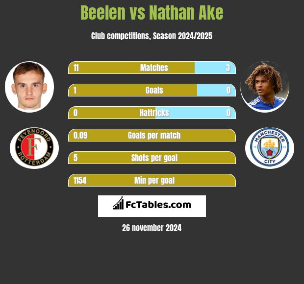 Beelen vs Nathan Ake h2h player stats