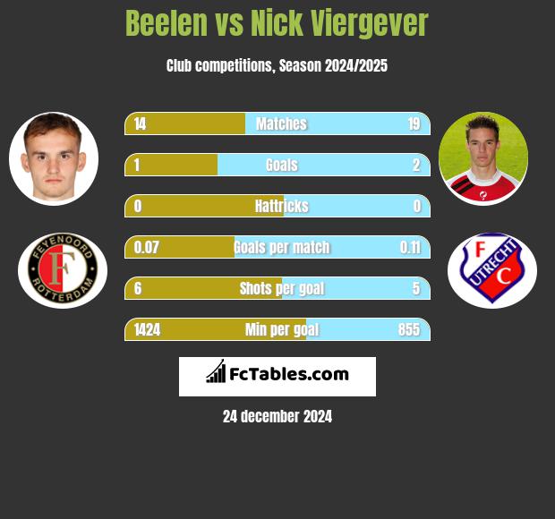 Beelen vs Nick Viergever h2h player stats