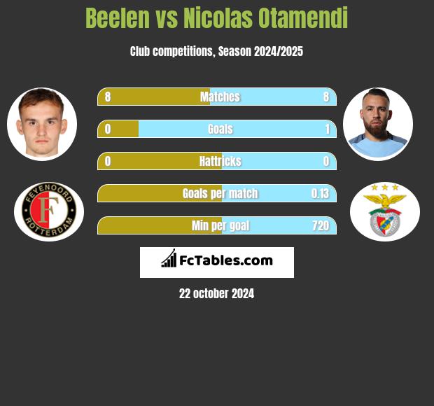 Beelen vs Nicolas Otamendi h2h player stats