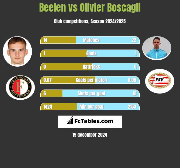 Beelen vs Olivier Boscagli h2h player stats