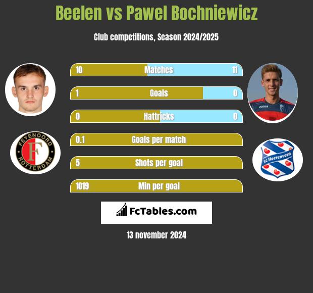 Beelen vs Paweł Bochniewicz h2h player stats