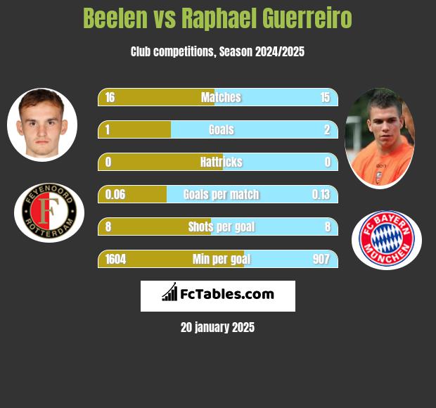 Beelen vs Raphael Guerreiro h2h player stats