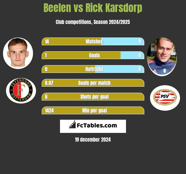 Beelen vs Rick Karsdorp h2h player stats