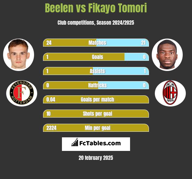 Beelen vs Fikayo Tomori h2h player stats