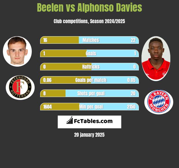 Beelen vs Alphonso Davies h2h player stats