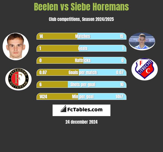 Beelen vs Siebe Horemans h2h player stats