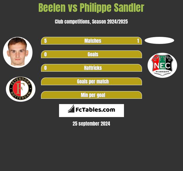 Beelen vs Philippe Sandler h2h player stats