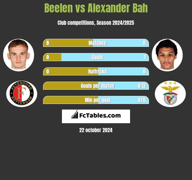 Beelen vs Alexander Bah h2h player stats