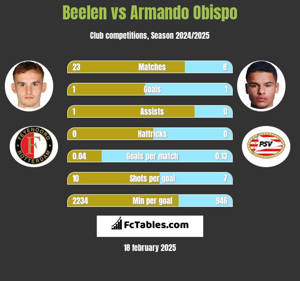 Beelen vs Armando Obispo h2h player stats