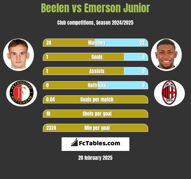 Beelen vs Emerson Junior h2h player stats