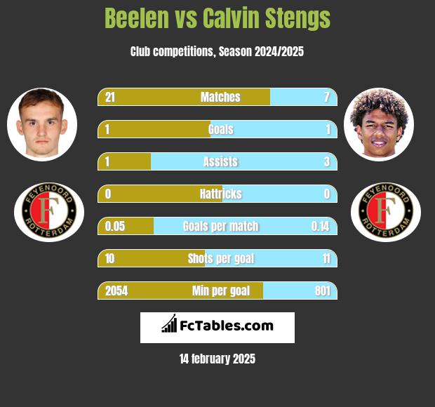 Beelen vs Calvin Stengs h2h player stats