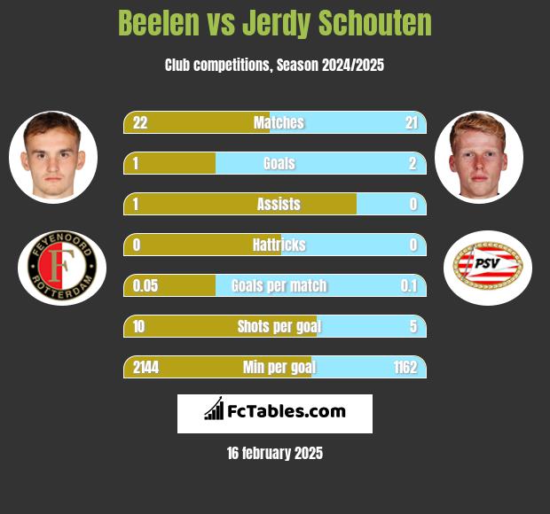 Beelen vs Jerdy Schouten h2h player stats