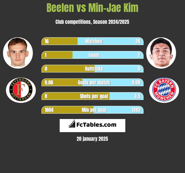 Beelen vs Min-Jae Kim h2h player stats