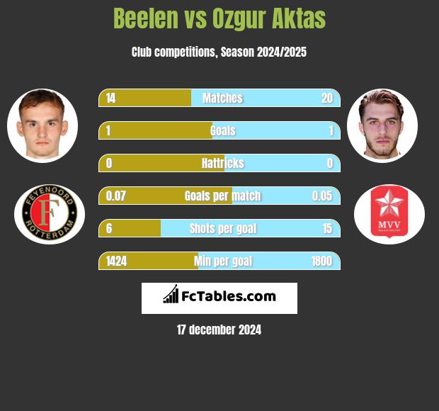 Beelen vs Ozgur Aktas h2h player stats