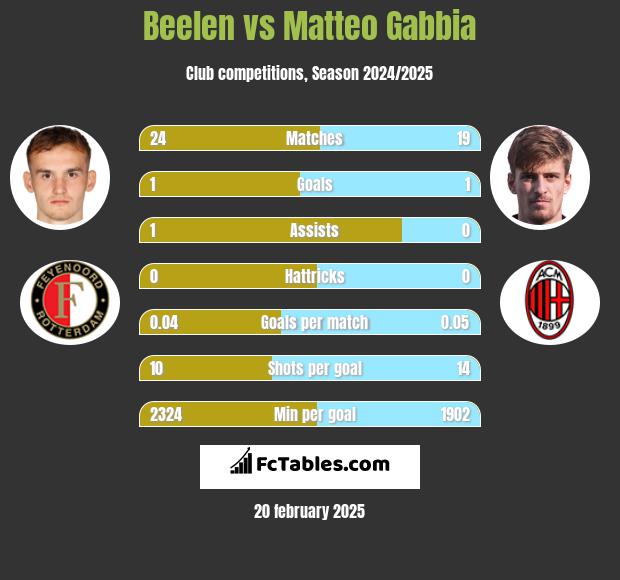 Beelen vs Matteo Gabbia h2h player stats