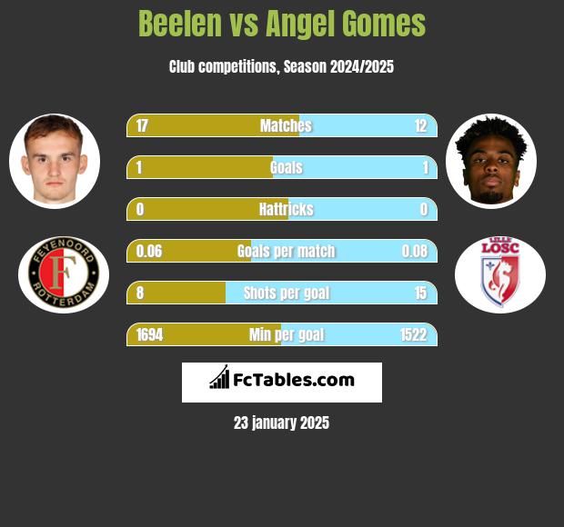 Beelen vs Angel Gomes h2h player stats