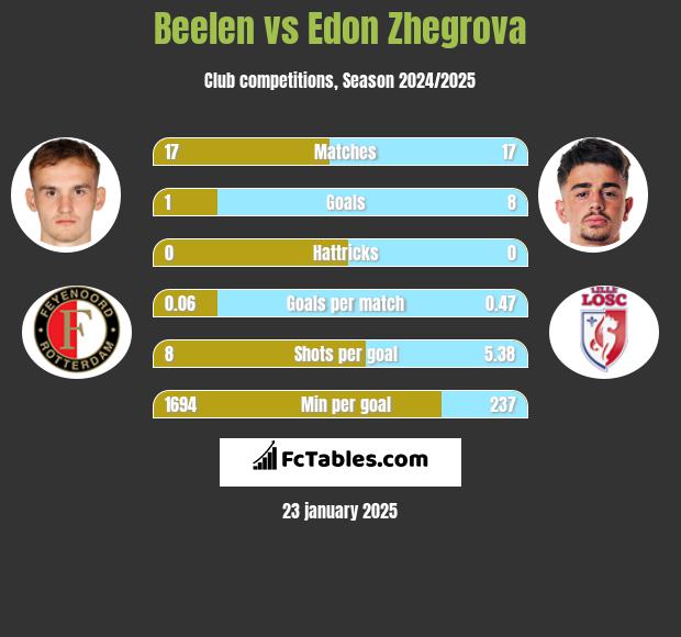 Beelen vs Edon Zhegrova h2h player stats