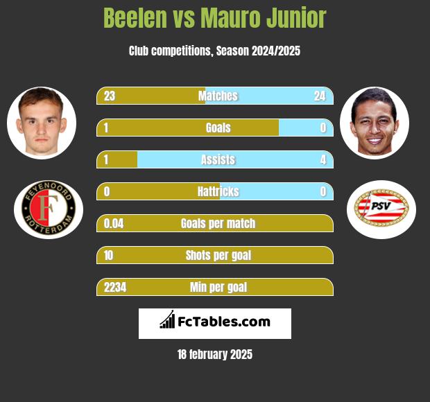 Beelen vs Mauro Junior h2h player stats