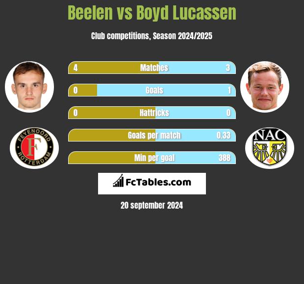 Beelen vs Boyd Lucassen h2h player stats