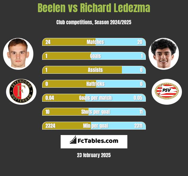 Beelen vs Richard Ledezma h2h player stats