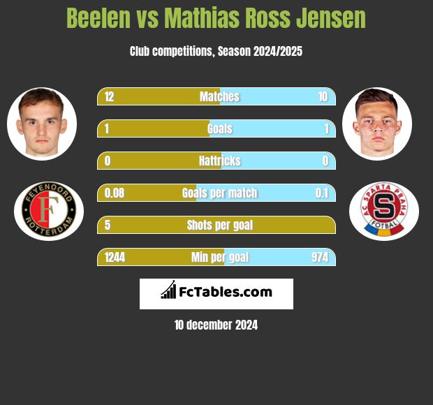 Beelen vs Mathias Ross Jensen h2h player stats