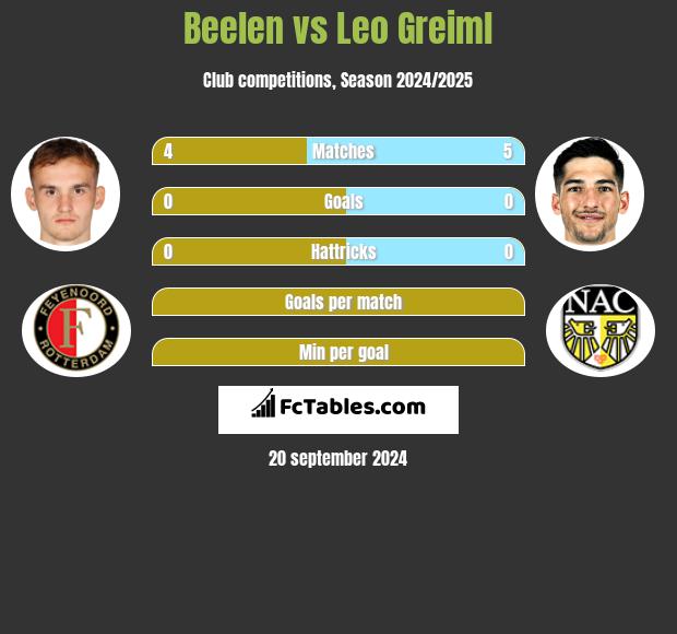 Beelen vs Leo Greiml h2h player stats