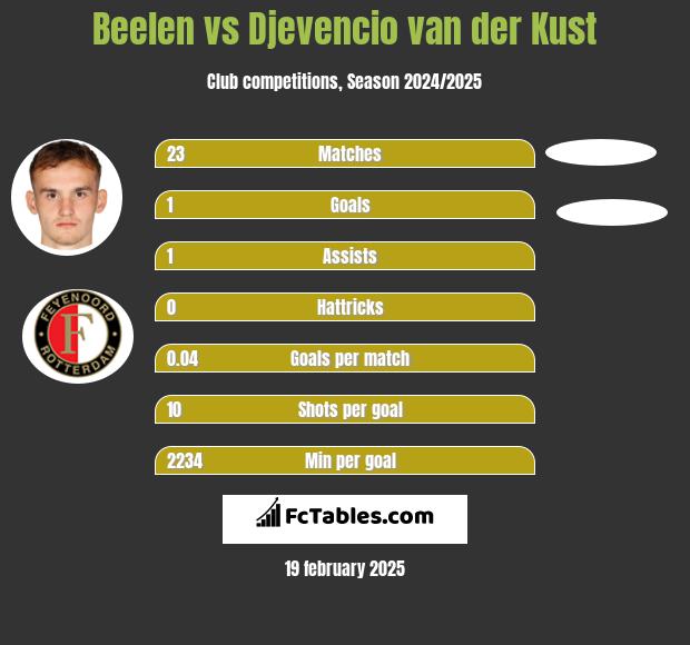 Beelen vs Djevencio van der Kust h2h player stats