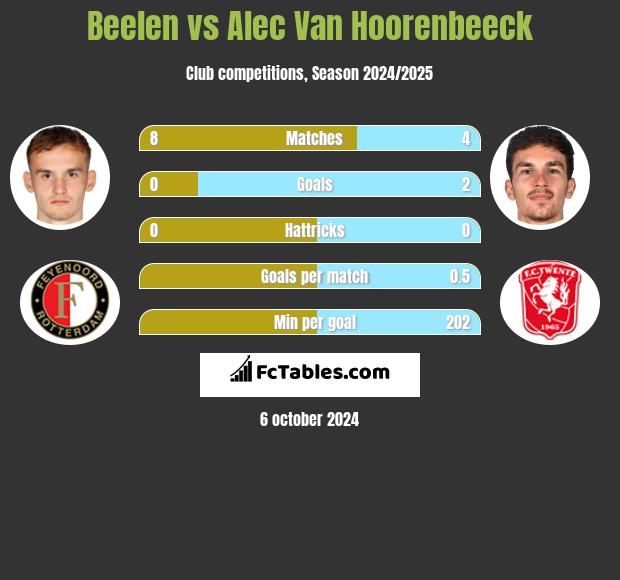 Beelen vs Alec Van Hoorenbeeck h2h player stats