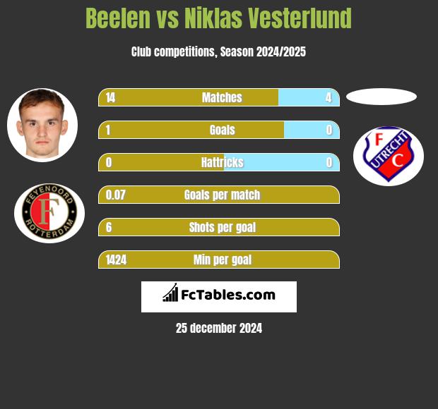 Beelen vs Niklas Vesterlund h2h player stats