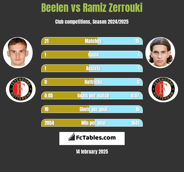 Beelen vs Ramiz Zerrouki h2h player stats