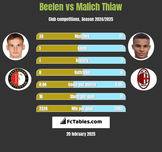 Beelen vs Malich Thiaw h2h player stats