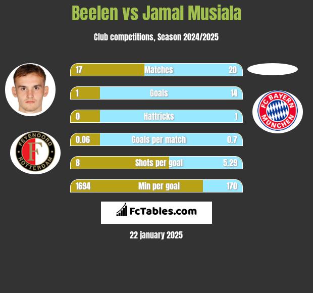 Beelen vs Jamal Musiala h2h player stats