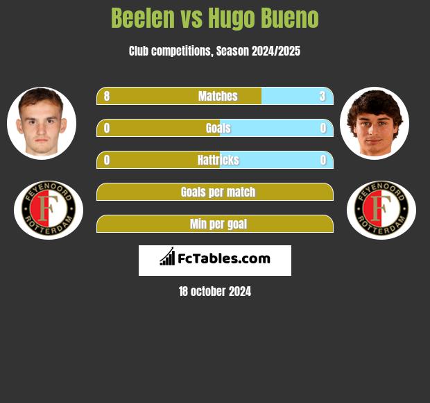 Beelen vs Hugo Bueno h2h player stats