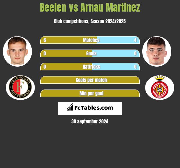 Beelen vs Arnau Martinez h2h player stats