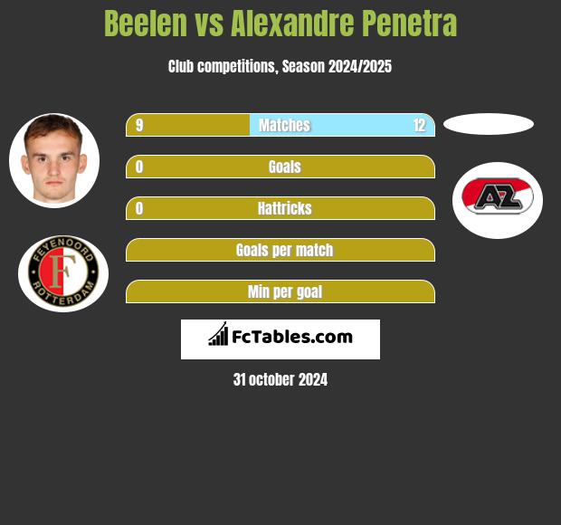 Beelen vs Alexandre Penetra h2h player stats